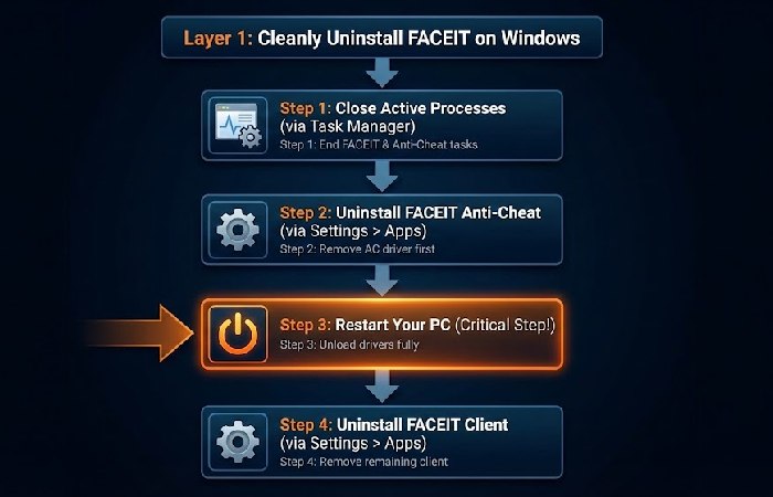 A step-by-step flowchart showing the sequence: Task Manager, Uninstall Anti-Cheat, Restart, then Uninstall FACEIT Client.