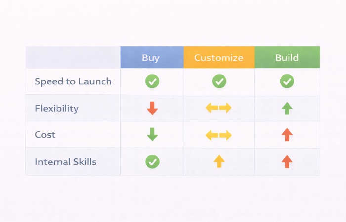Comparison chart showing the trade-offs between buying, customizing, or building a GPS tracking mobile app.