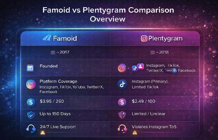 Famoid and Plentygram comparison infographic