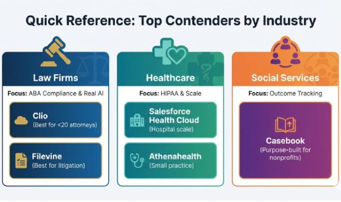 A comparison infographic showing recommended case management software for three industries_ Law firms (Clio, Filevine), Healthcare (Salesforce, Athenahealth), and Social Services (Casebook).