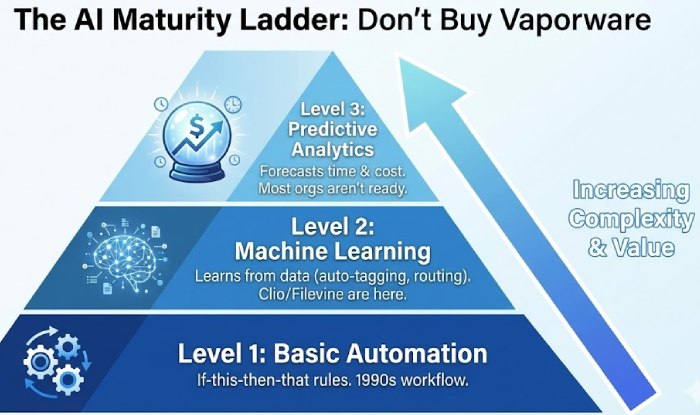 A pyramid chart illustrating three levels of AI in software_ Level 1 Basic Automation at the bottom, Level 2 Machine Learning in the middle, and Level 3 Predictive Analytics at the top.