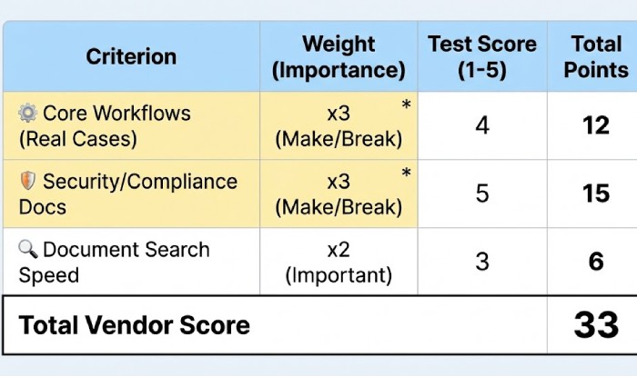 An example table showing how to score software vendors, multiplying a criterion's weight by its test score to get a total, emphasizing core workflows and security.