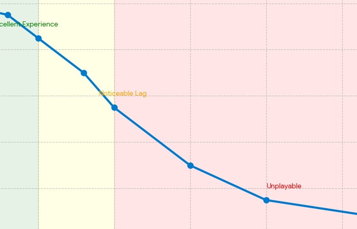 Line graph showing player satisfaction drops sharply as latency increases. 0-50ms is optimal, while 100ms+ causes unplayable lag.