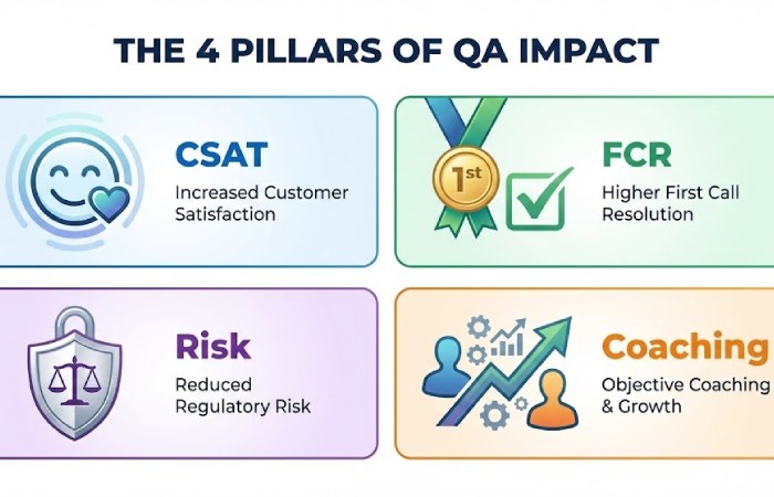 Infographic showing four key benefits of call center QA: Increased CSAT, Higher FCR, Reduced Regulatory Risk, and Objective Coaching.