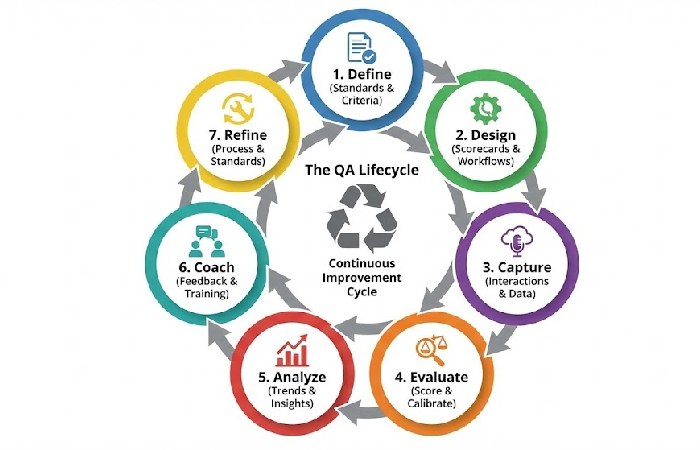A circular flowchart showing the 7 steps of the QA lifecycle: Define, Design, Capture, Evaluate, Analyze, Coach, and Refine.