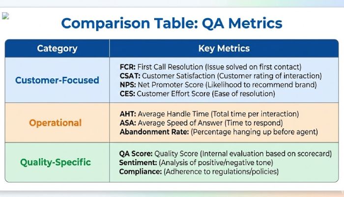 A table comparing Customer-Focused metrics (FCR, CSAT, NPS, CES) against Operational Metrics (AHT, ASA, Abandonment Rate) and Quality Metrics.