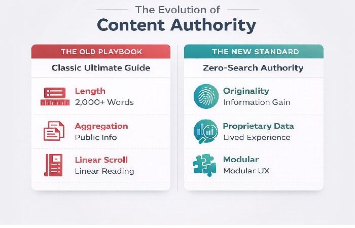 A comparison chart showing the differences between traditional SEO ultimate guides and modern Zero-Search Authority content strategies.