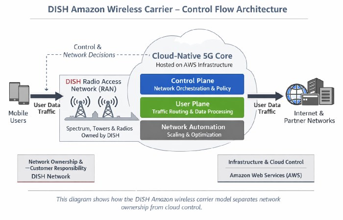Control flow diagram showing DISH Amazon wireless carrier architecture with a cloud-native 5G core running on AWS.