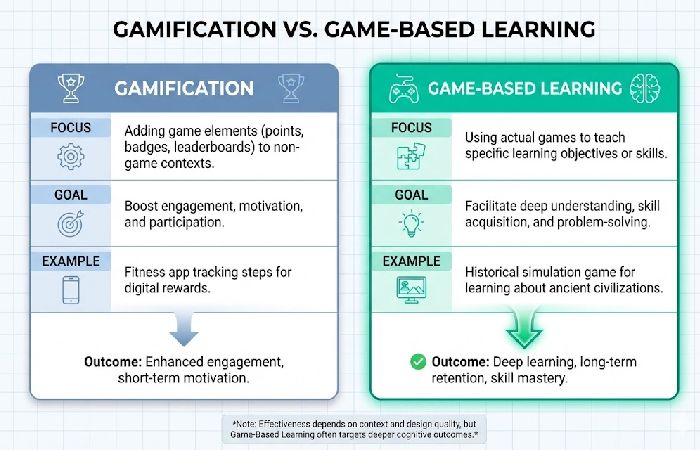 A comparison table showing the differences between Gamification (focus on motivation/points) and Game-Based Learning (focus on thinking/transfer).