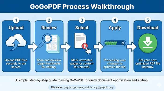 5-step visual guide to deleting PDF pages using GoGoPDF: Upload, Review, Select, Apply, and Download.