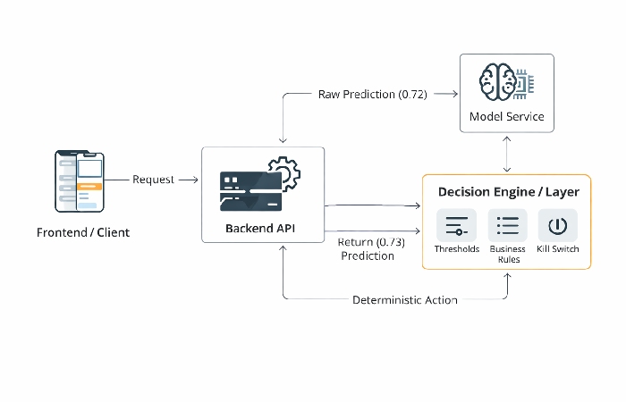 A software architecture diagram illustrating where the Decision Layer sits between the Model Service and the Application API.