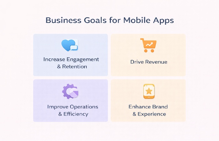 Infographic showing four common business goals for mobile apps: engagement, revenue, operations, and brand experience.