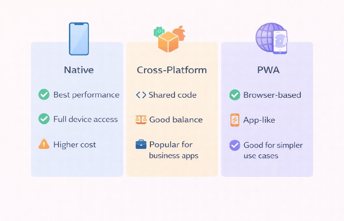 Comparison graphic of native, cross-platform, and PWA approaches for business mobile apps.