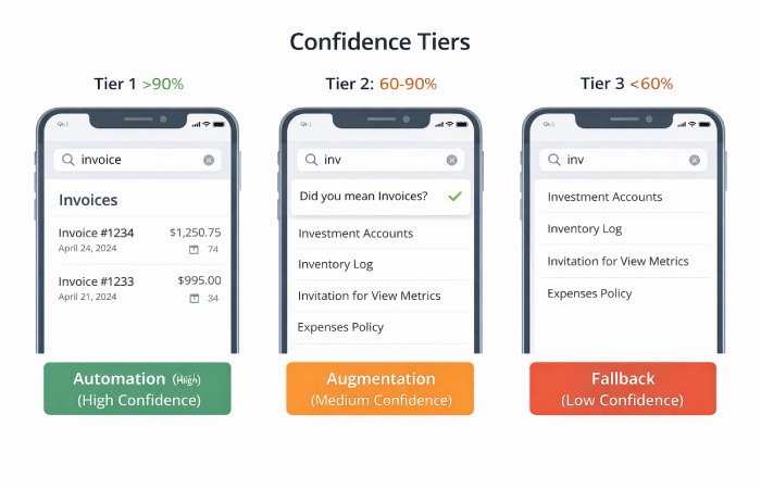 A user interface mockup demonstrating three different behaviors (Automation, Augmentation, Fallback) based on machine learning confidence scores.