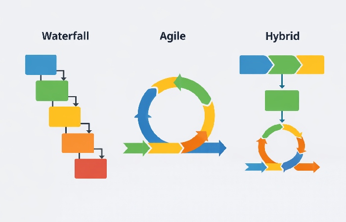 visual comparison of project management workflows