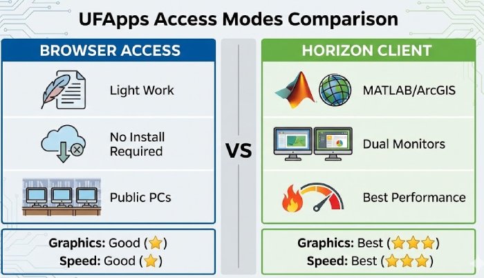 Comparison table showing differences between UFApps Web Browser access and VMware Horizon Client.