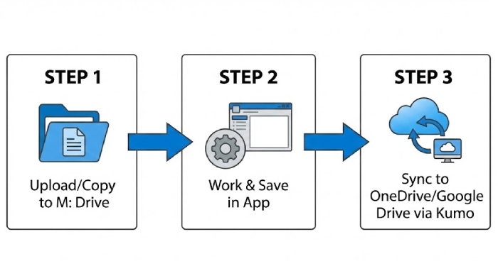 Flowchart illustrating how to move files from a local PC to the UFApps M Drive and finally to Google Drive via Kumo.