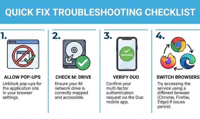 Infographic listing the top 4 fixes for UFApps: Allow Pop-ups, Use M Drive, Verify Duo, and Switch Browsers.