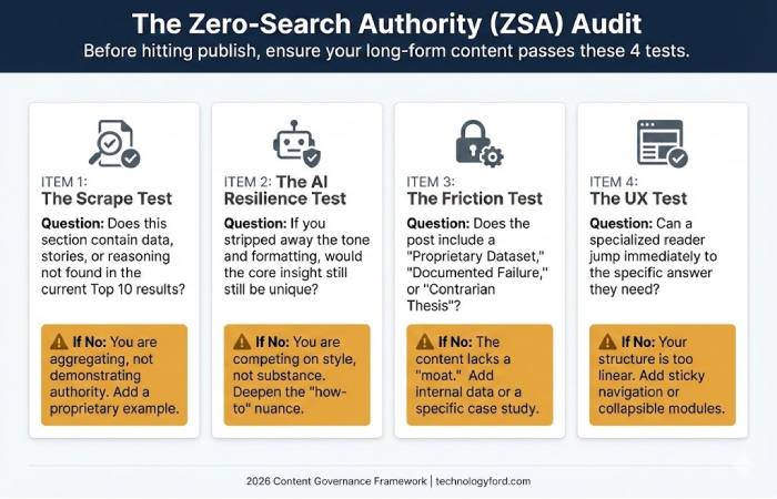 A 4-step checklist for content creators to audit blog posts for Zero-Search Authority, covering Information Gain, AI Resilience, Proprietary Friction, and UX.
