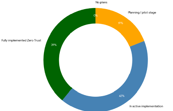 Donut chart showing 2025 Zero Trust adoption_ 39% fully implemented, 42% active implementation, 19% in planning, and 0% with no plans.