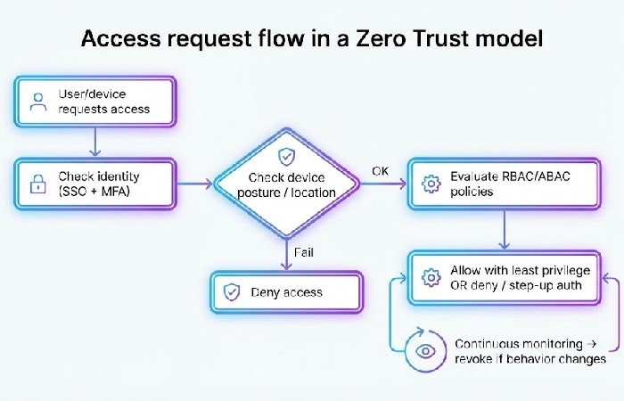 Flowchart showing Zero Trust access_ Request -_ Check identity -_ Check device posture -_ Evaluate policies -_ Allow least privilege or deny -_ Continuous monitoring.
