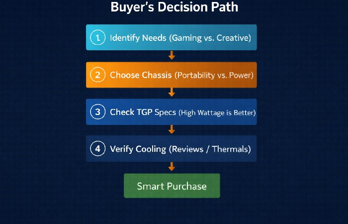 A step-by-step flowchart for choosing the right laptop graphics card based on needs and cooling.