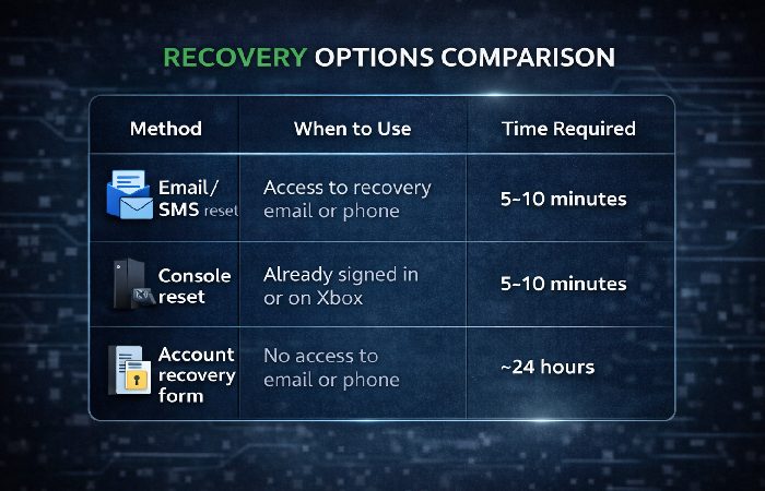 Xbox console screen showing forgot password option for Xbox Live sign in