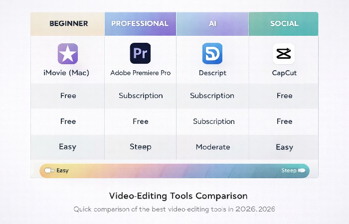 Video editing tools comparison by features pricing and skill level