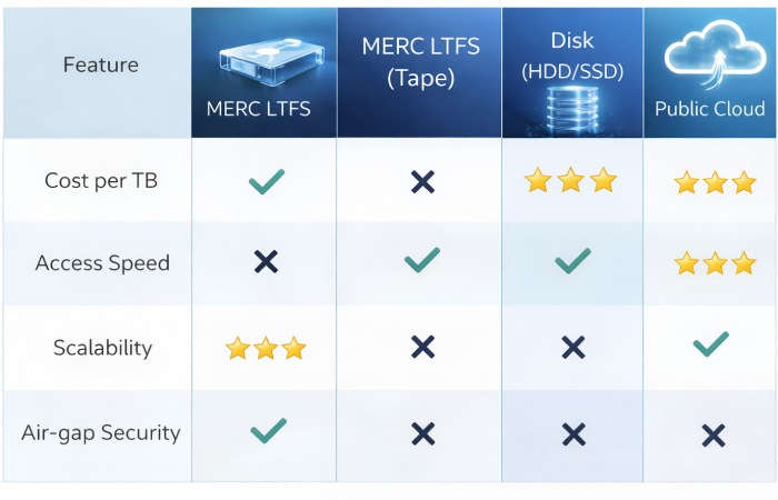 A comparison table showing the pros and cons of MERC LTFS tape, disk storage, and cloud archiving.