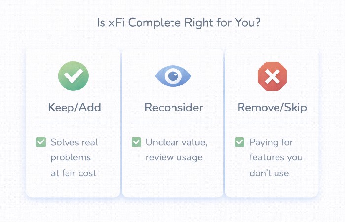 Graphic showing three options for xFi Complete—keep or add, reconsider, or remove or skip—based on value and needs.
