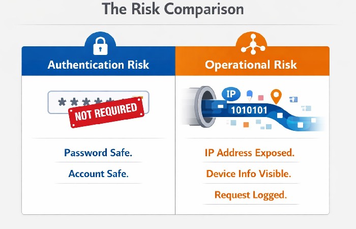 A comparison chart illustrating the difference between credential theft risks and operational data tracking risks when using web downloaders.
