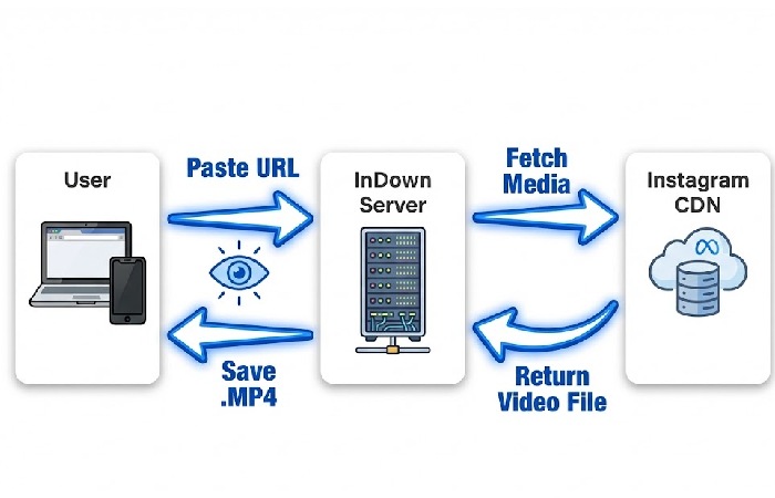 A technical flowchart showing how InDown fetches media from Instagram's public CDN and serves it to the user.