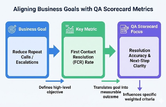  A flowchart showing how business objectives like CSAT or FCR lead to specific scorecard weighting.