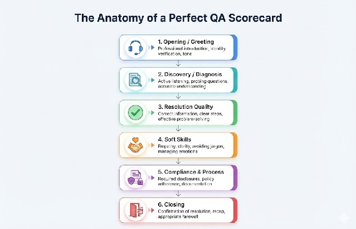 Infographic showing the six core sections of a QA scorecard: Opening, Discovery, Resolution, Soft Skills, Compliance, and Closing.