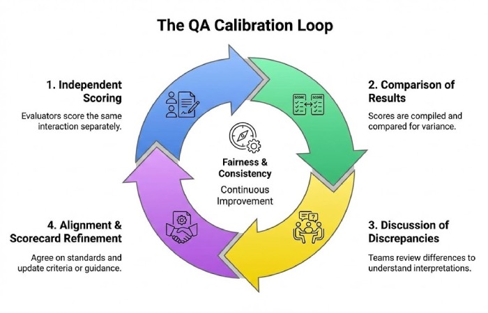  A cyclical process diagram showing the steps of a QA calibration session.