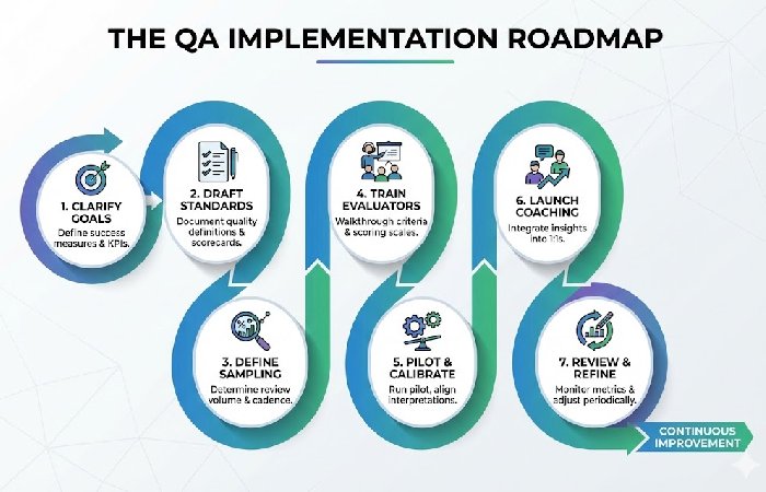A step-by-step flowchart showing the 7 steps to rolling out a call center quality assurance framework.