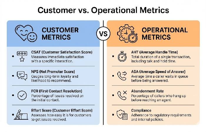  A table comparing Customer Experience metrics like CSAT and NPS against Operational metrics like AHT and ASA.