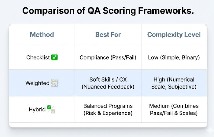 A comparison table of Checklist, Weighted, and Hybrid scoring methods for call center QA.
