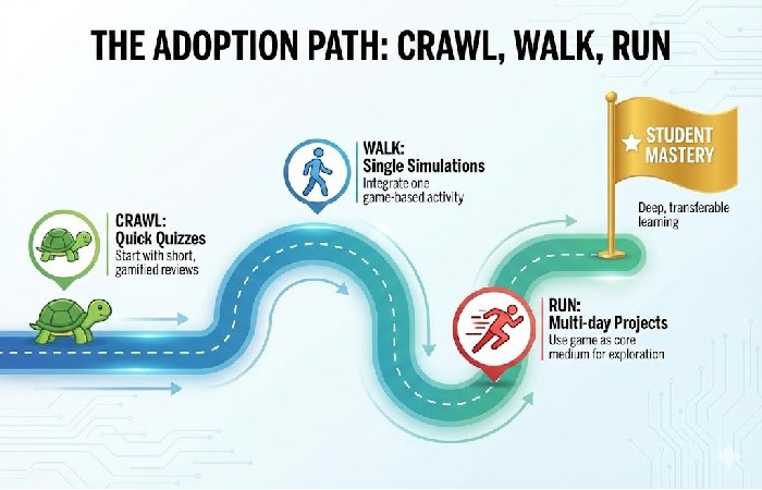A roadmap graphic showing the "Crawl, Walk, Run" approach to adopting game-based learning in schools.
