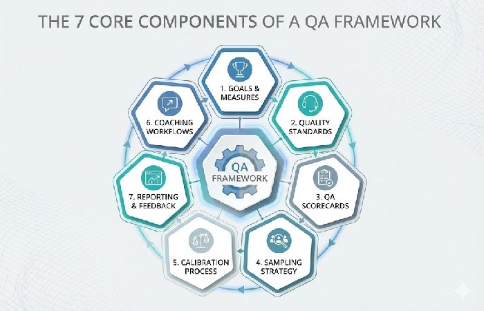 Infographic listing the 7 pillars of call center quality assurance: Goals, Standards, Scorecards, Sampling, Calibration, Coaching, and Reporting.