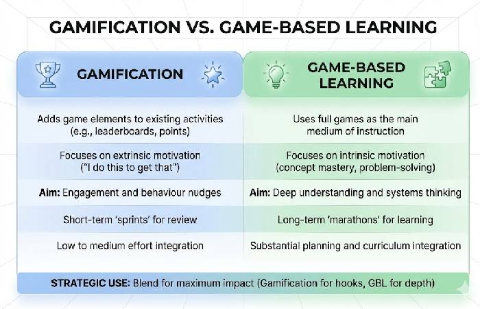A comparison chart detailing the differences between gamification (points/badges) and game-based learning (immersion/mastery).
