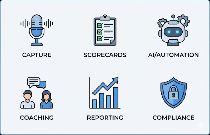 A grid icon showing the six essential features of QA tools: interaction capture, scorecards, AI automation, coaching, analytics, and compliance.