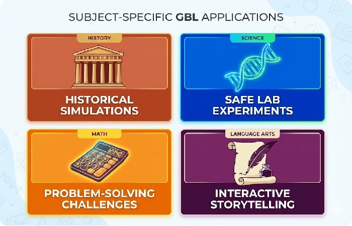  A grid visual showing how game-based learning is applied in History, Science, Math, and Language Arts.