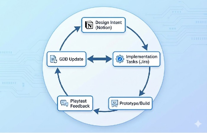 A flowchart illustrating how a living GDD integrates with Jira, Notion, and the game development lifecycle.