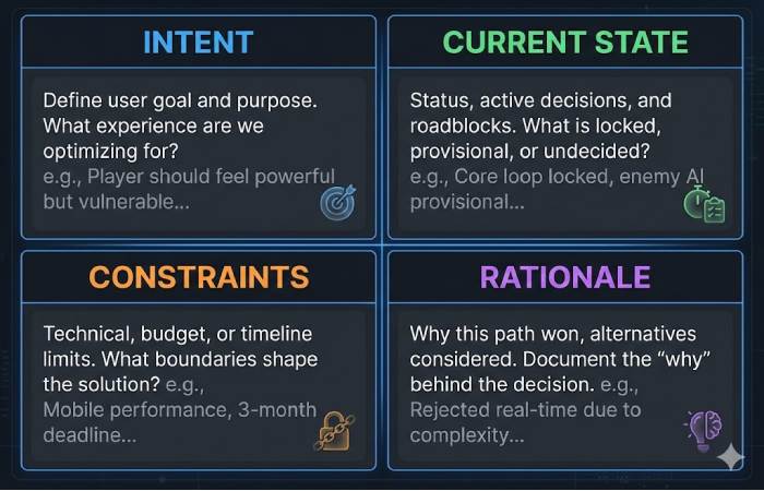 A visual representation of the 4-block GDD structure including Intent, Current Decision State, Constraints, and Rationale.