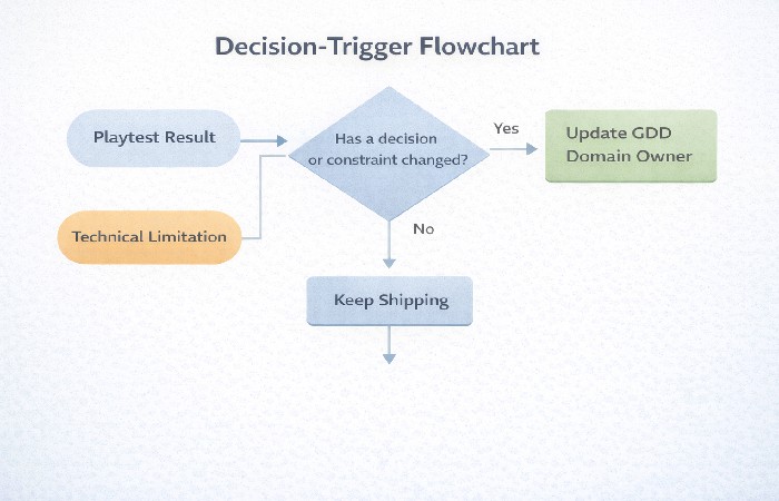  A flowchart illustrating the trigger-based update cycle for a living game design document.