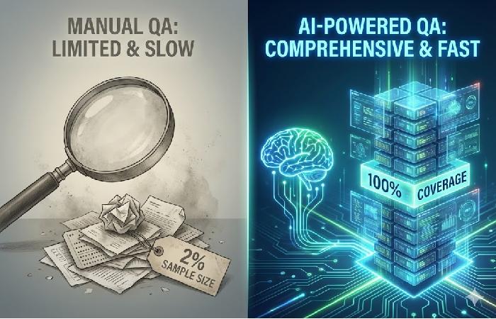 Infographic comparing the 2% interaction coverage of manual QA versus the 100% coverage provided by AI quality management platforms.