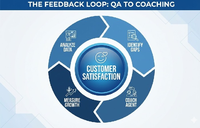  A circular diagram showing the continuous improvement loop between QA data collection and agent coaching sessions.