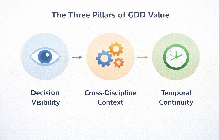An infographic detailing the three pillars of a GDD: Decision Visibility, Cross-Discipline Context, and Temporal Continuity.