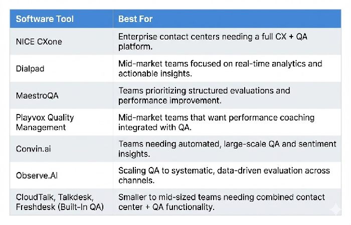 Summary table of top call center QA tools including NICE CXone, Dialpad, MaestroQA, and Playvox.